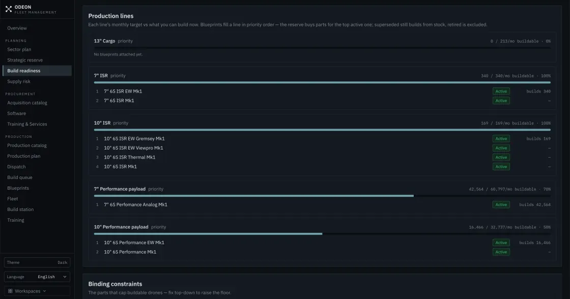 Odeon platform · production lines and build readiness
