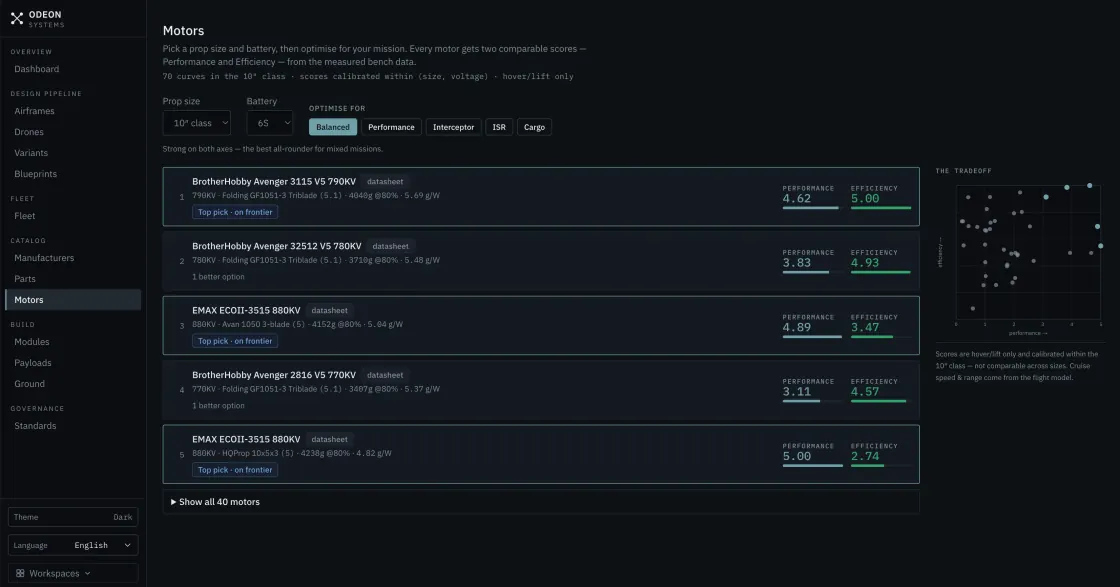 Odeon platform · motors ranked by performance and efficiency